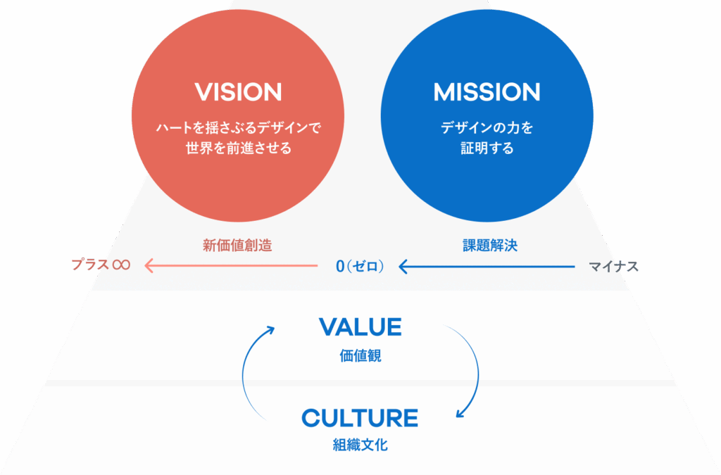 ビジョンとミッションの関係を示す概念図。左にビジョン『ハートを揺さぶるデザインで世界を前進させる』、右にミッション『デザインの力を証明する』が配置され、ビジョンは新価値創造のプラス領域、ミッションは課題解決のゼロからマイナス領域と示されている。下部にバリュー（価値観）とカルチャー（組織文化）が循環するように配置されている。