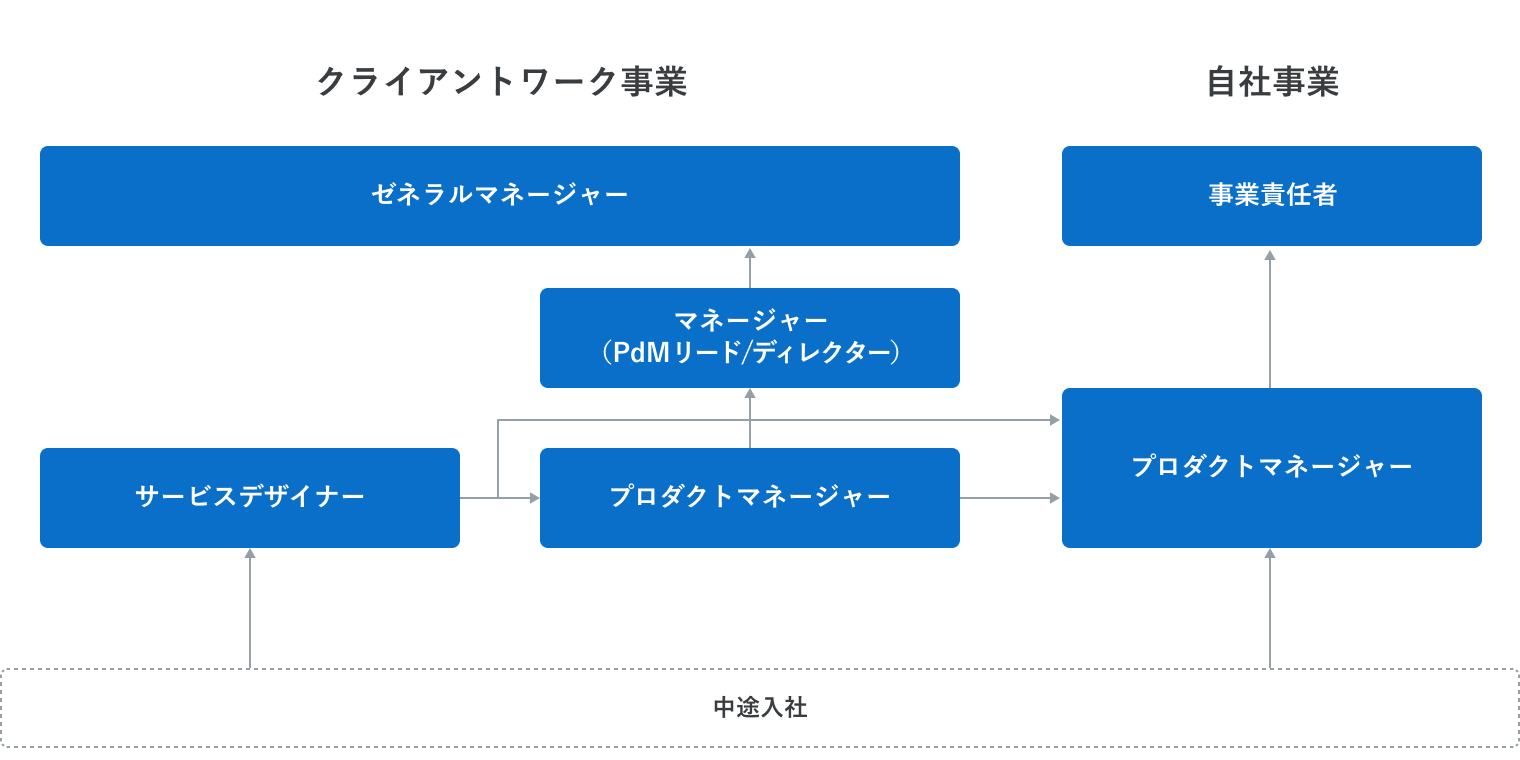 プロダクトマネージャーのキャリアパスを示す図。クライアントワーク事業ではPdMリードやマネージャーへ、自社事業では事業責任者としてプロダクトを統括する道があることを表している
