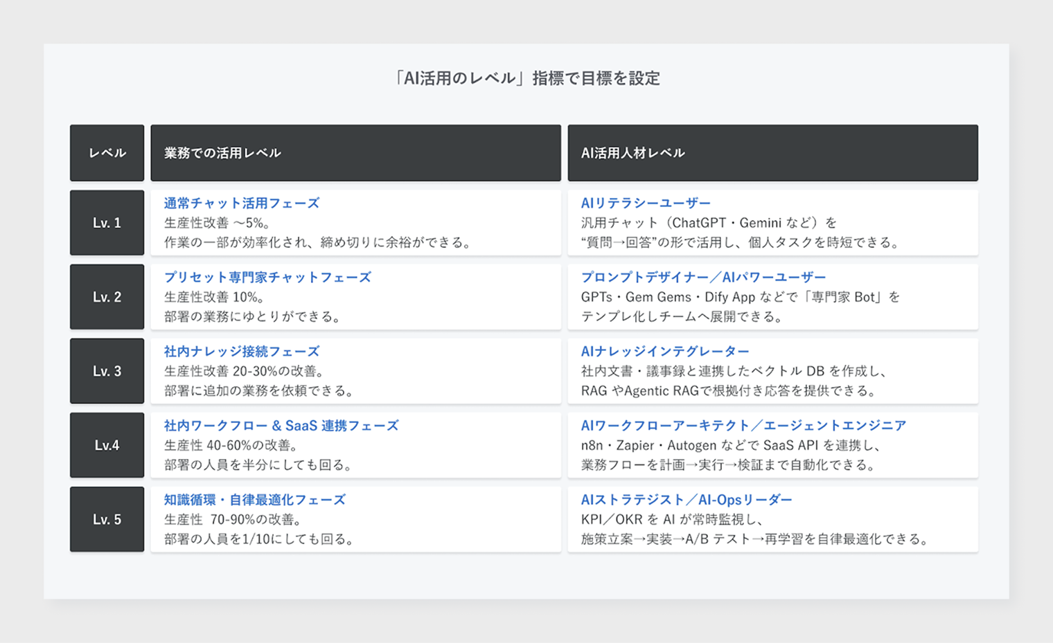 グッドパッチにおける『AI活用レベル』の定義図。業務でのAI活用段階と、人材のAIスキル成熟度をLv.1〜Lv.5で整理し、組織全体で段階的にAI活用を高度化していく考え方を示している。
