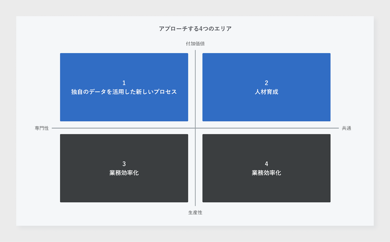 Gp-AX Studioのアプローチ領域を4象限で示した図。付加価値と生産性、専門性と共通性の軸で、独自データを活用した新しいプロセス創出、人材育成、業務効率化など、AIをチームの一員として活用するための取り組み領域を整理している。