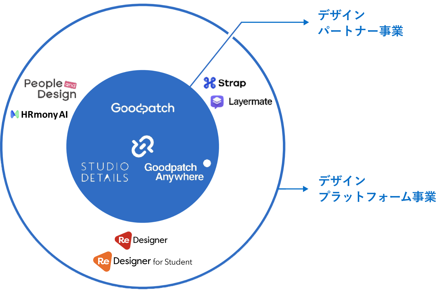 グッドパッチの事業を、デザインパートナー事業とデザインプラットフォーム事業の2つに分けて示した円形の概念図。各領域に関連サービスのロゴが配置されている。