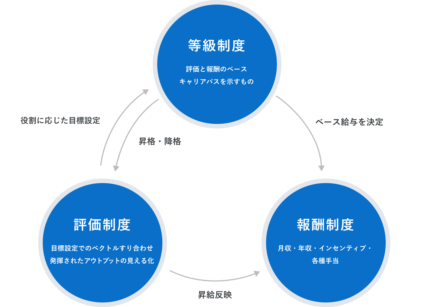 グッドパッチの人事制度の関係を示す図。等級制度、評価制度、報酬制度の3つが円形に配置され、等級制度はキャリアパスとベース給与の基準、評価制度は目標設定とアウトプットの評価、報酬制度は月収や年収、インセンティブに対応している。3制度は昇格・降格や昇給反映を通じて相互に連動していることが示されている。