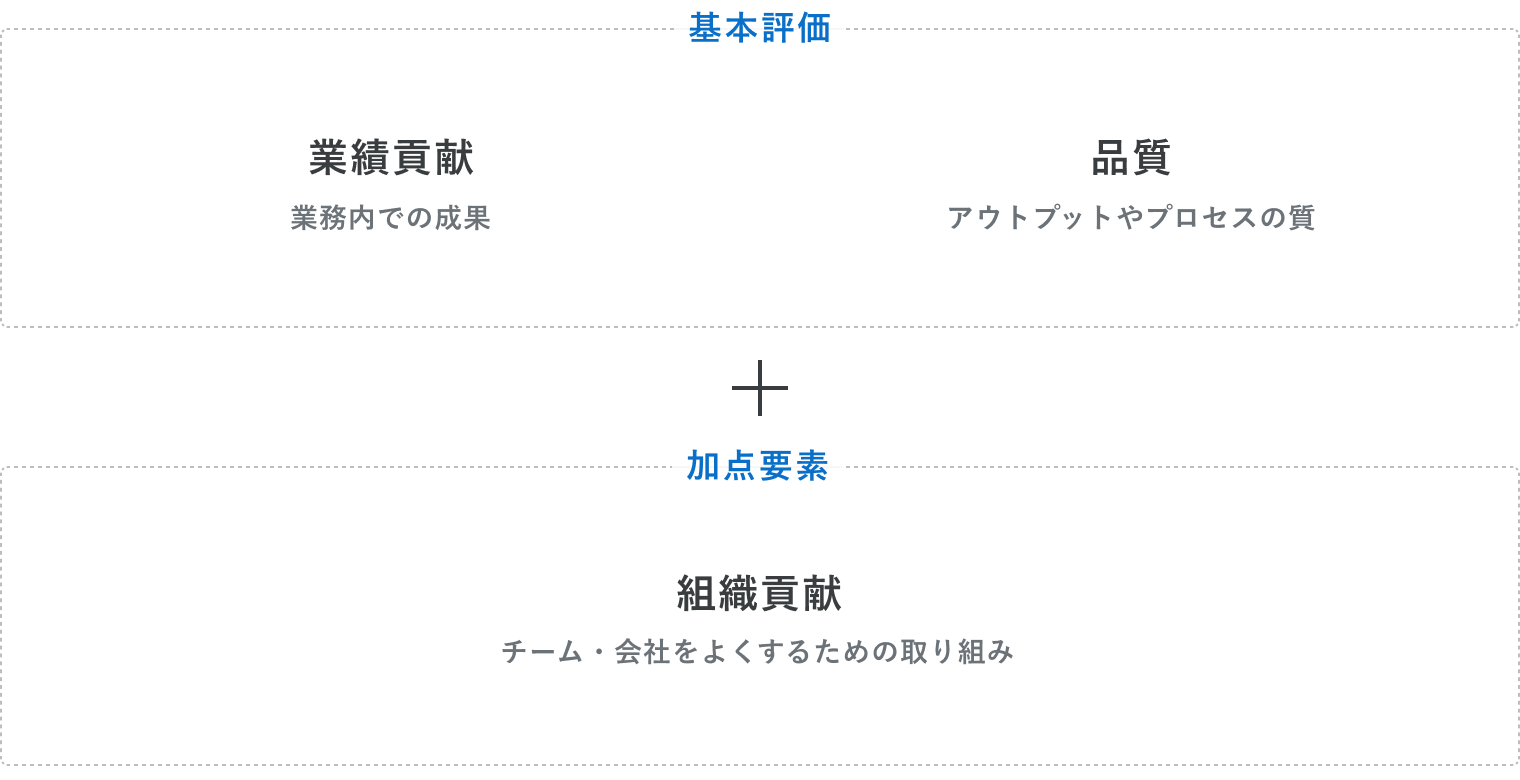 評価基準の構成を示す図。基本評価として『業績貢献（業務内での成果）』と『品質（アウトプットやプロセスの質）』があり、それに加点要素として『組織貢献（チームや会社を良くするための取り組み）』が加わる構造を示している。