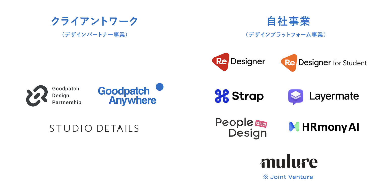 クライアントワーク、自社事業からなるグッドパッチのポートフォリオ経営を示した図