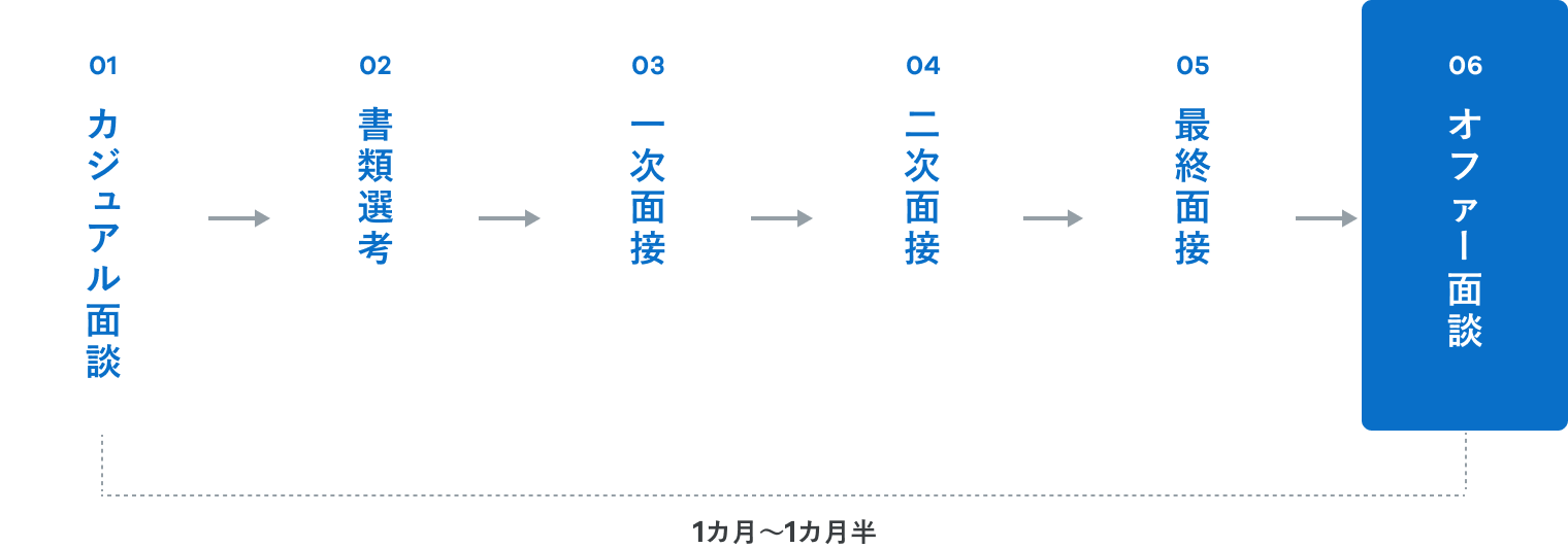 カジュアル面談からオファー面談までの選考フロー。全体の選考期間は1ヶ月から1カ月半ほど。